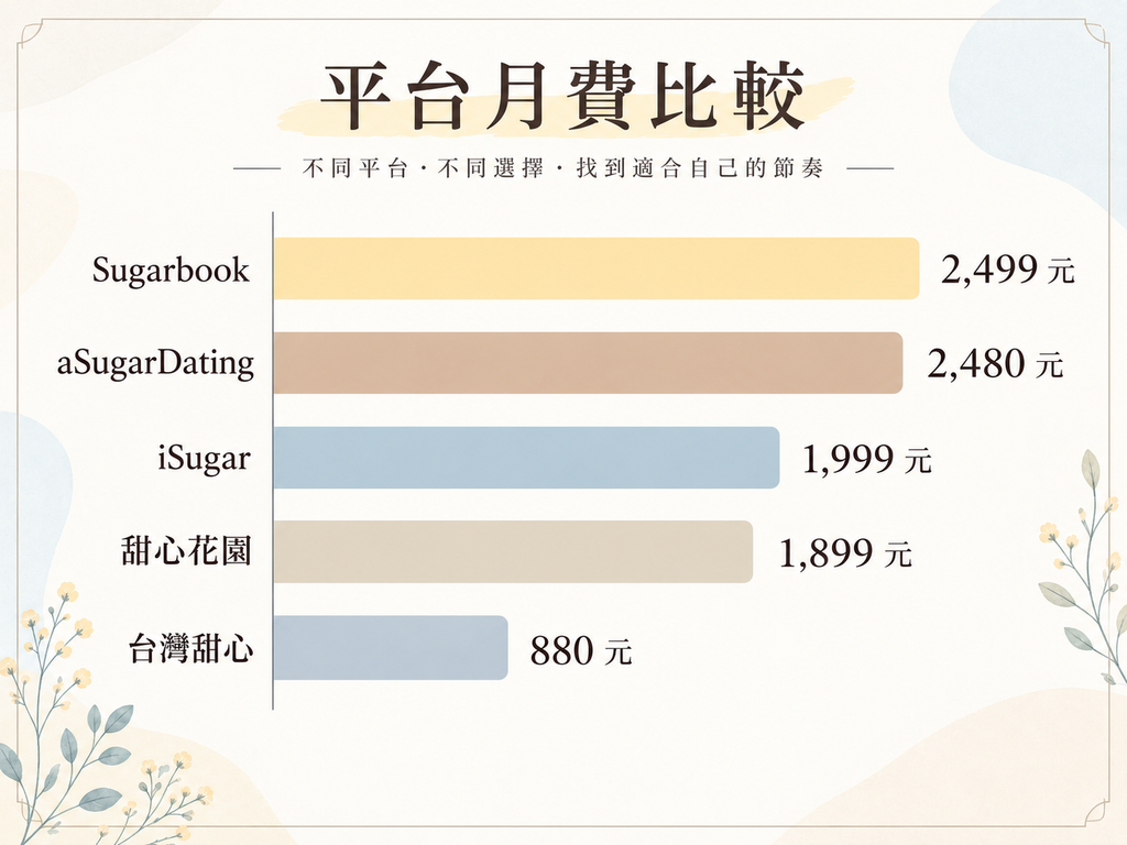 2026 各包養平台月費比較