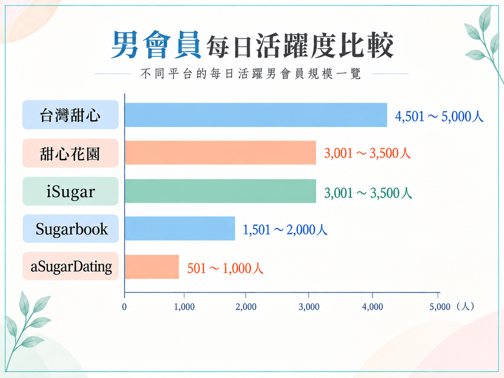 2026 各包養平台男會員每日活躍度比較