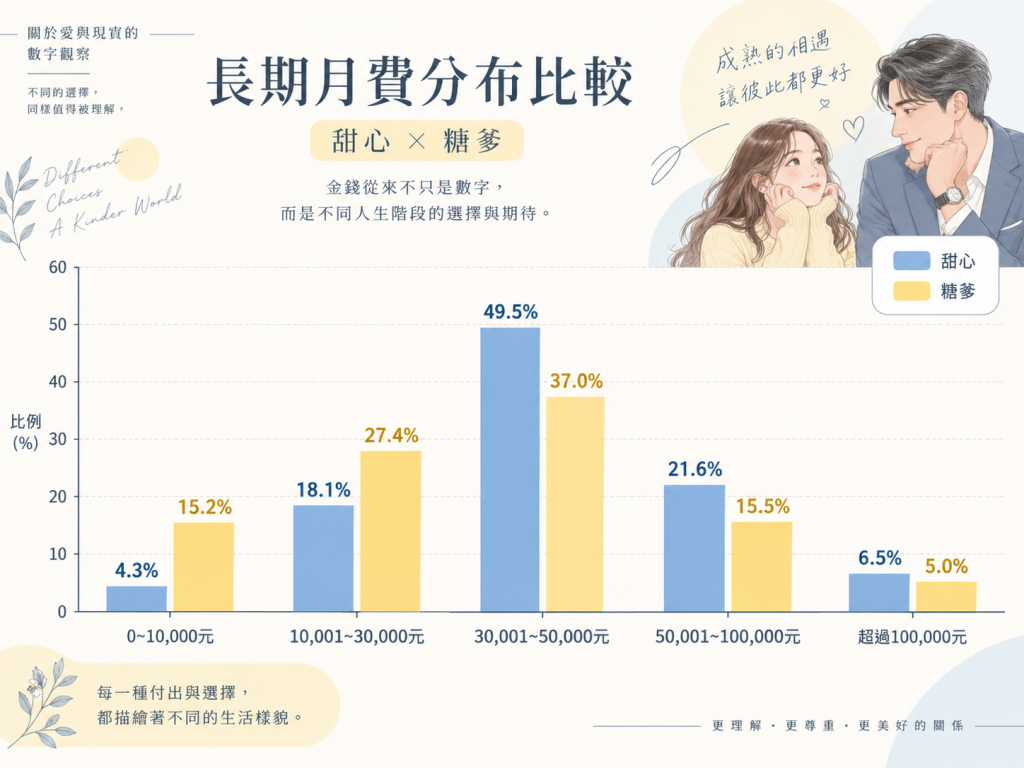 長期月費分布對比圖
