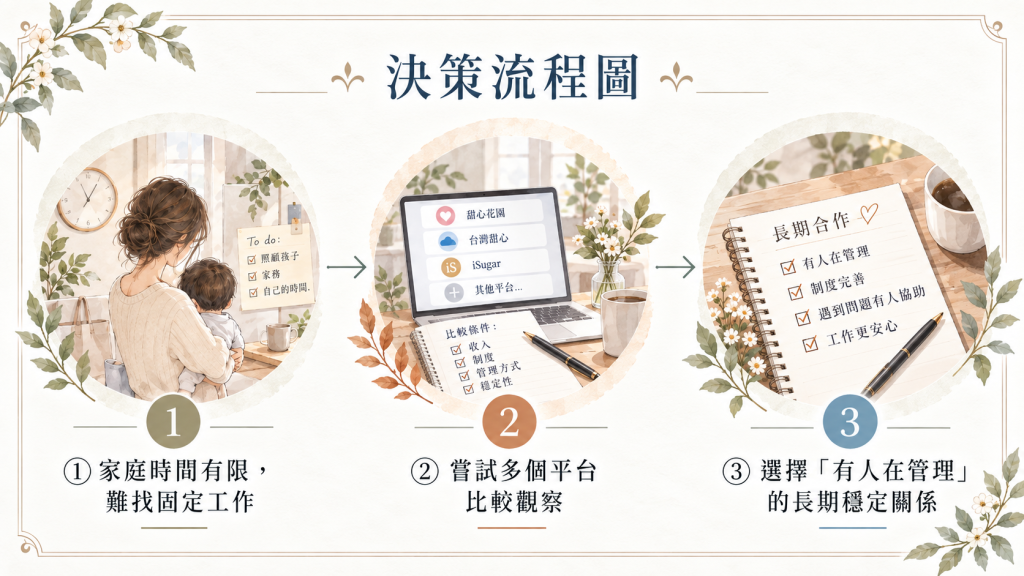 開始接觸包養的原因與選擇條件_決策流程圖